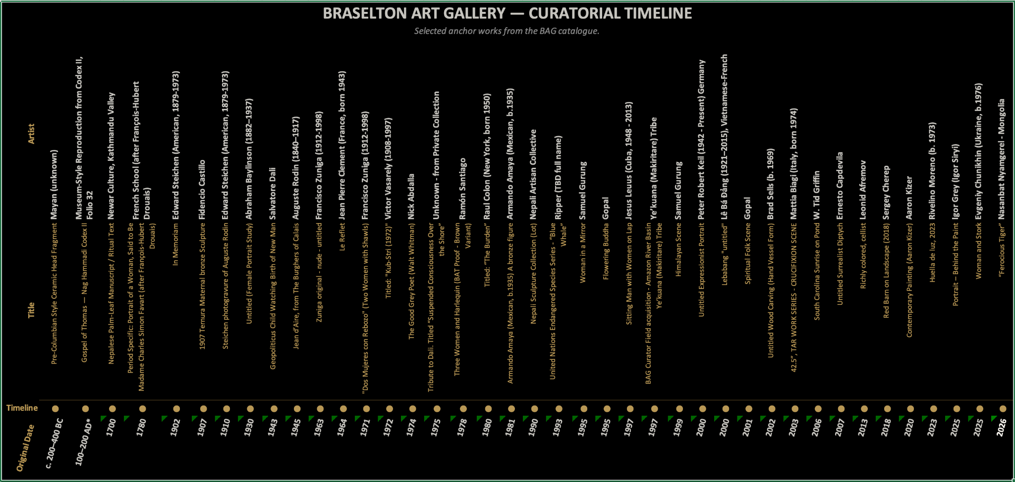 Braselton Art Gallery curatorial timeline of selected anchor works